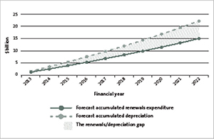Figure 2. Forecast accumulated renewals expenditure and depreciation.