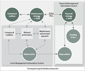 Figure 3. Aspects of asset management that contribute to good infrastructure strategy.