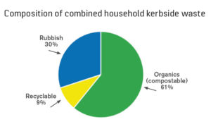 Composition of combined household kerbside waste